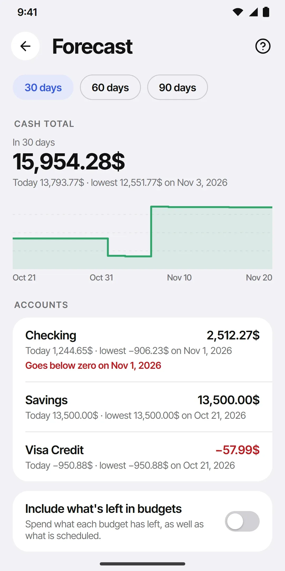 Design preview: the Forecast screen with 30, 60 and 90 day choices, the cash total's line over 30 days, and per-account rows with Checking going below zero on Nov 1, 2026.